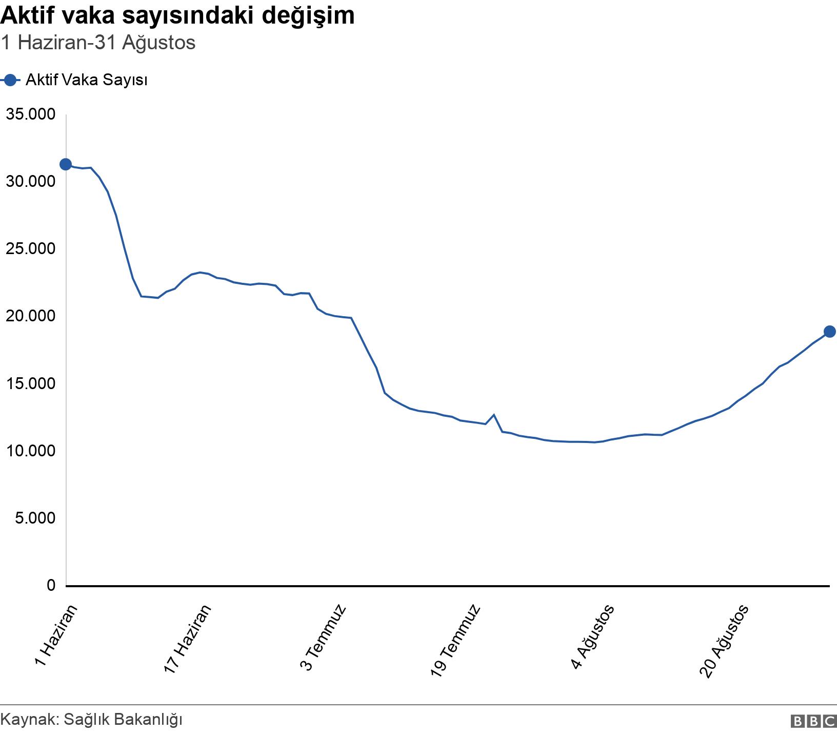 Aktif vaka sayısındaki değişim. 1 Haziran-31 Ağustos. .