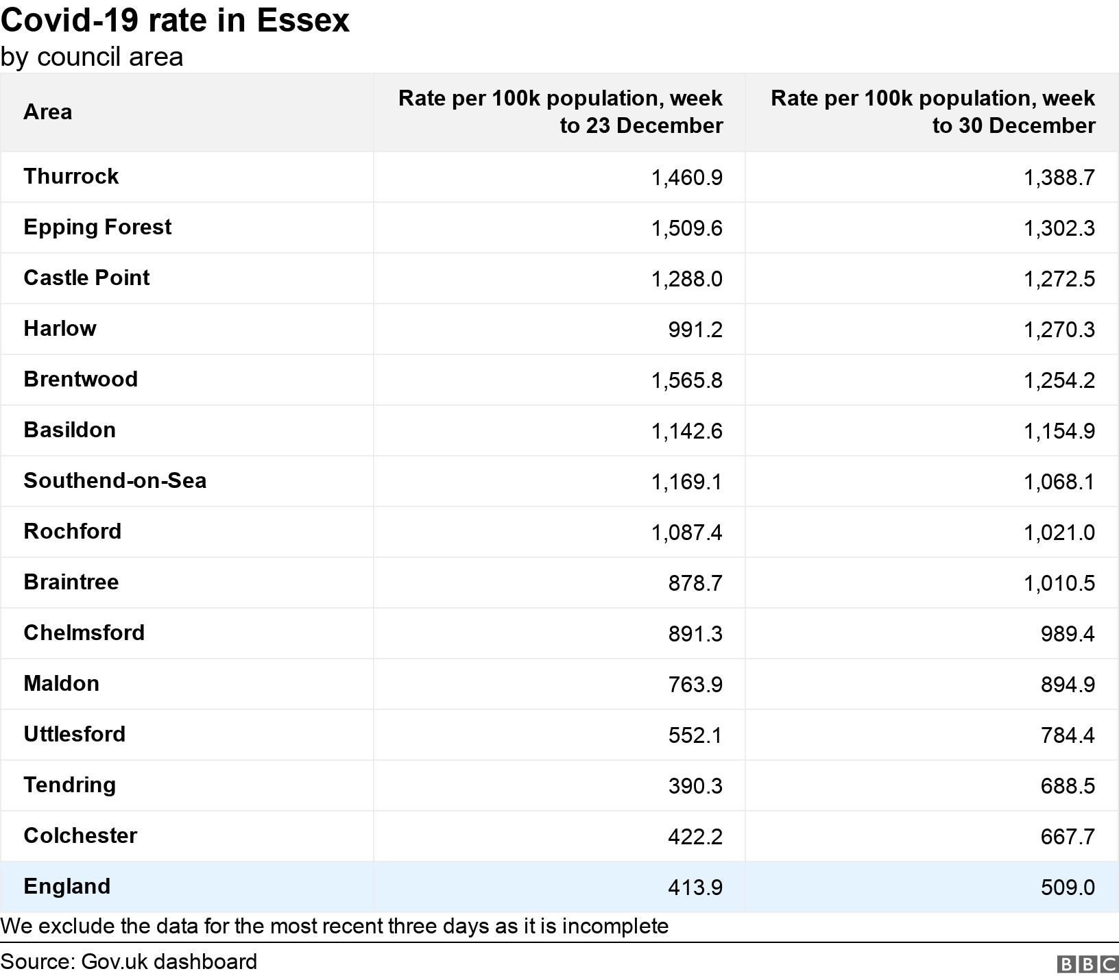 Covid-19 rate in Essex. by council area.  We exclude the data for the most recent three days as it is incomplete.