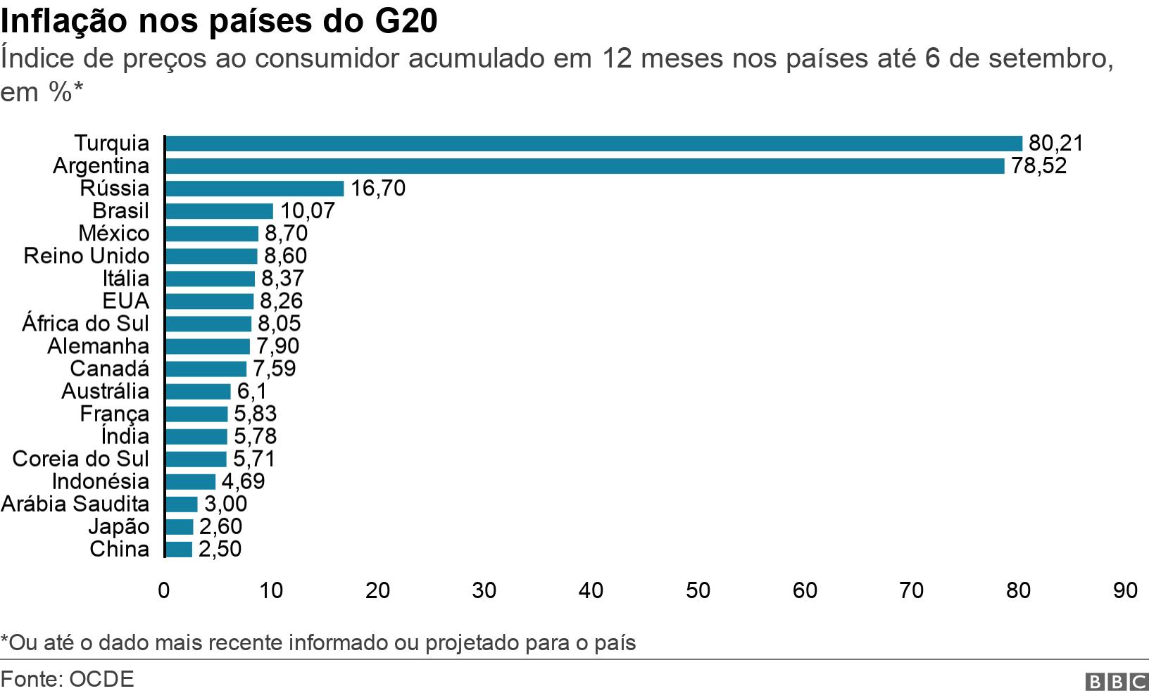 Inflação nos países do G20. Índice de preços ao consumidor acumulado em 12 meses nos países até 6 de setembro, em %*. *Ou até o dado mais recente informado ou projetado para o país .