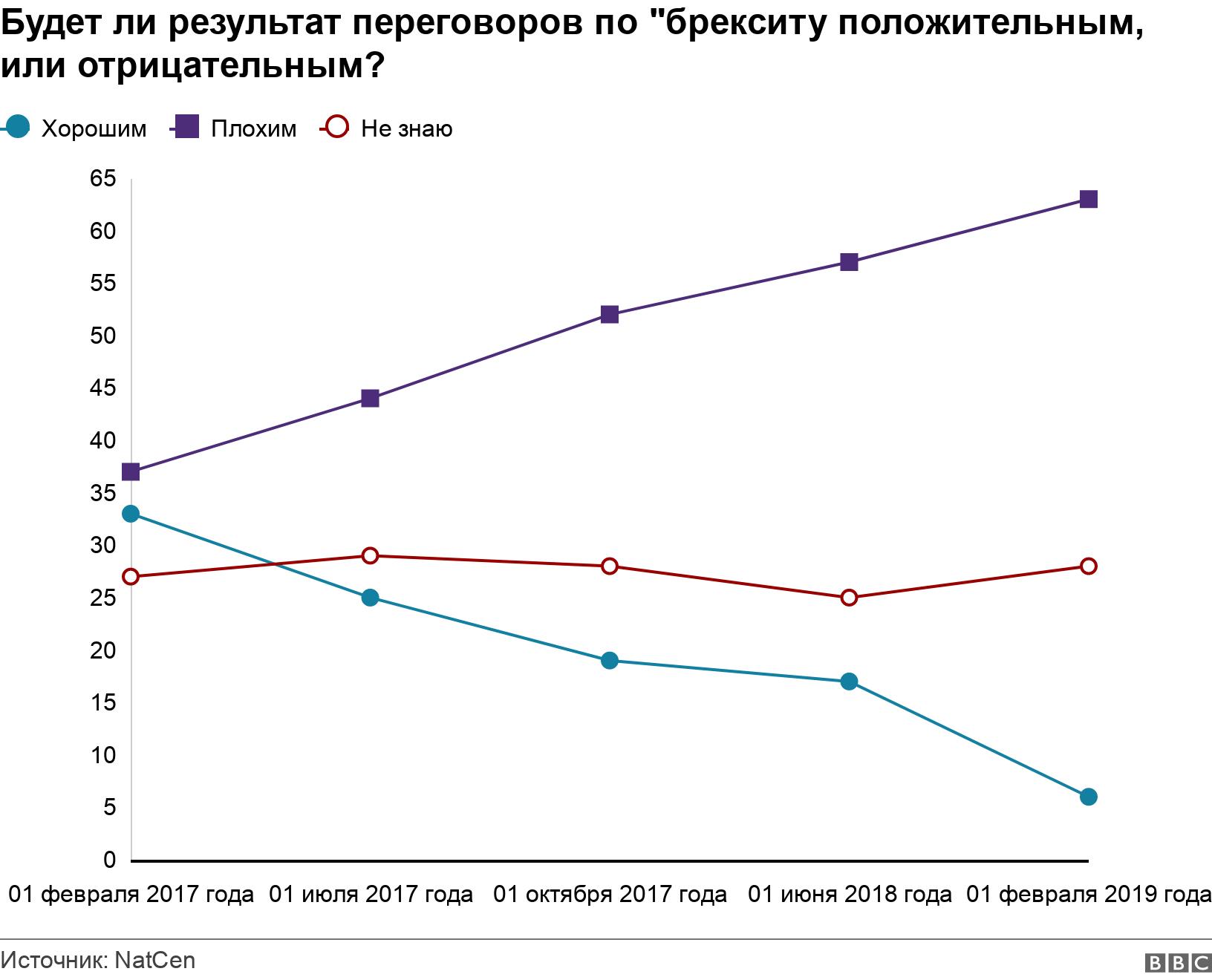 Будет ли результат переговоров по "брекситу положительным, или отрицательным?. . .