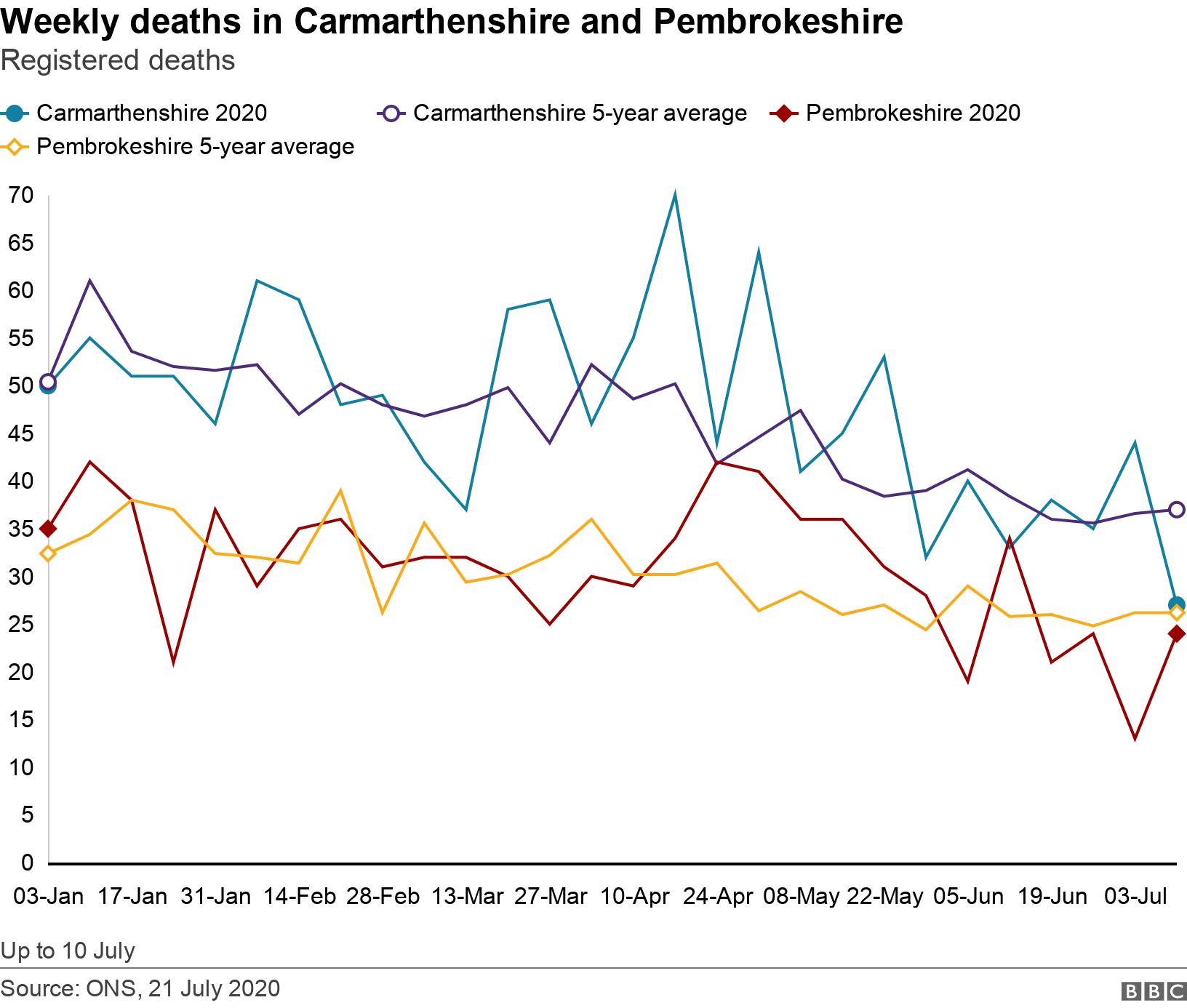 Weekly deaths in Carmarthenshire and Pembrokeshire. Registered deaths.  Up to 10 July.