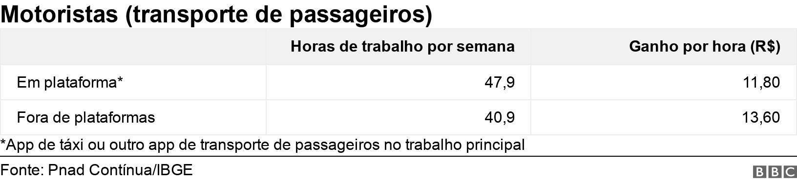 Motoristas (transporte de passageiros). . *App de táxi ou outro app de transporte de passageiros no trabalho principal.