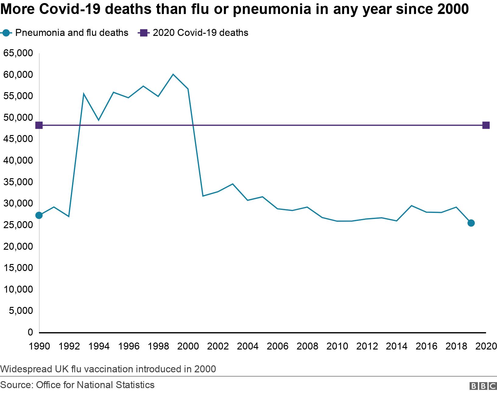 More Covid-19 deaths than flu or pneumonia in any year since 2000. . Almost 50,000 deaths in 2020 are due to Covid-19. the last time flu-and-pneumonia saw this many deaths was before the introduction of widespread flu vaccination in the UK in 2000.  Widespread UK flu vaccination introduced in 2000.