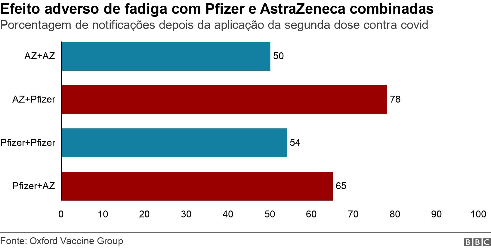 Efeito adverso de fadiga com Pfizer e AstraZeneca combinadas. Porcentagem de notificações depois da aplicação da segunda dose contra covid. Data showing percentage of people who reported fatigue symptoms after second dose .