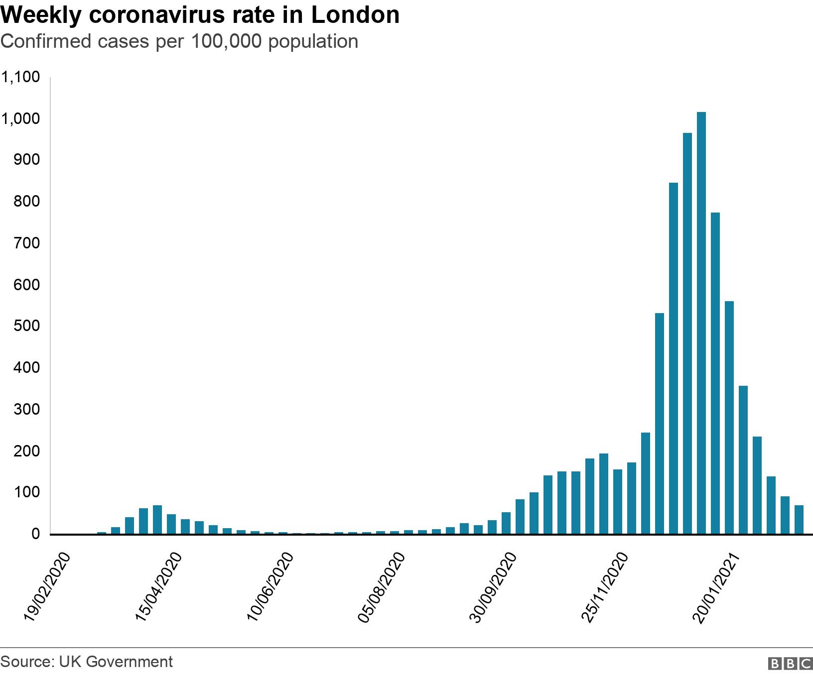 Weekly coronavirus rate  in London. Confirmed cases per 100,000 population.  .