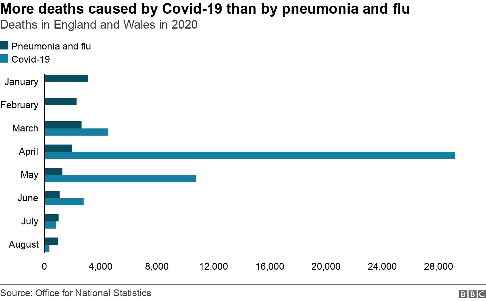 More deaths caused by Covid-19 than by pneumonia and flu. Deaths in England and Wales in 2020. The number of deaths due to pneumonia and flu peaked in January below 5,000. Covid-19 deaths peaked in April above 25,000. .