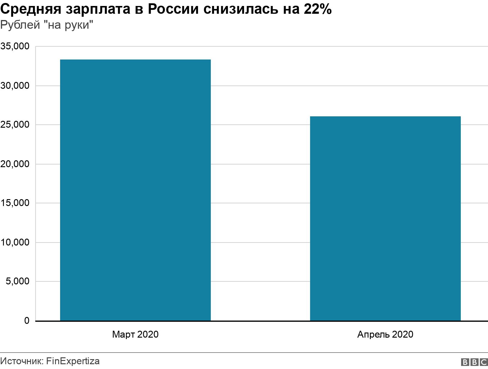 Средняя зарплата в России снизилась на 22%. Рублей "на руки". .