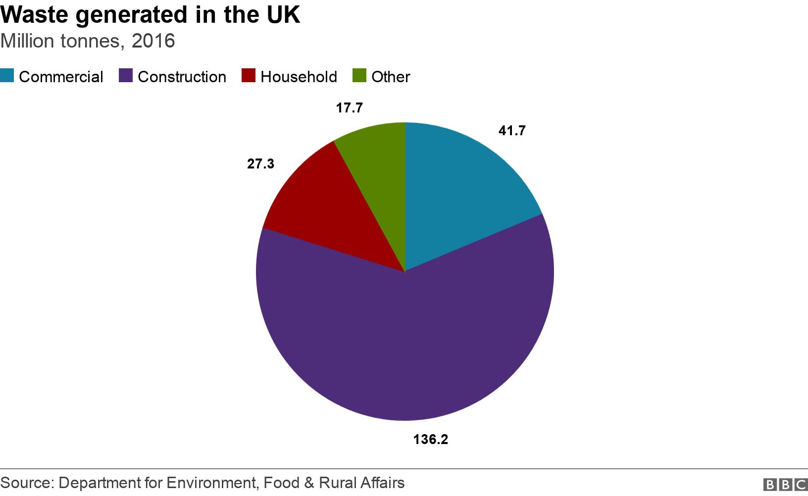 Waste generated in the UK. Million tonnes, 2016. .