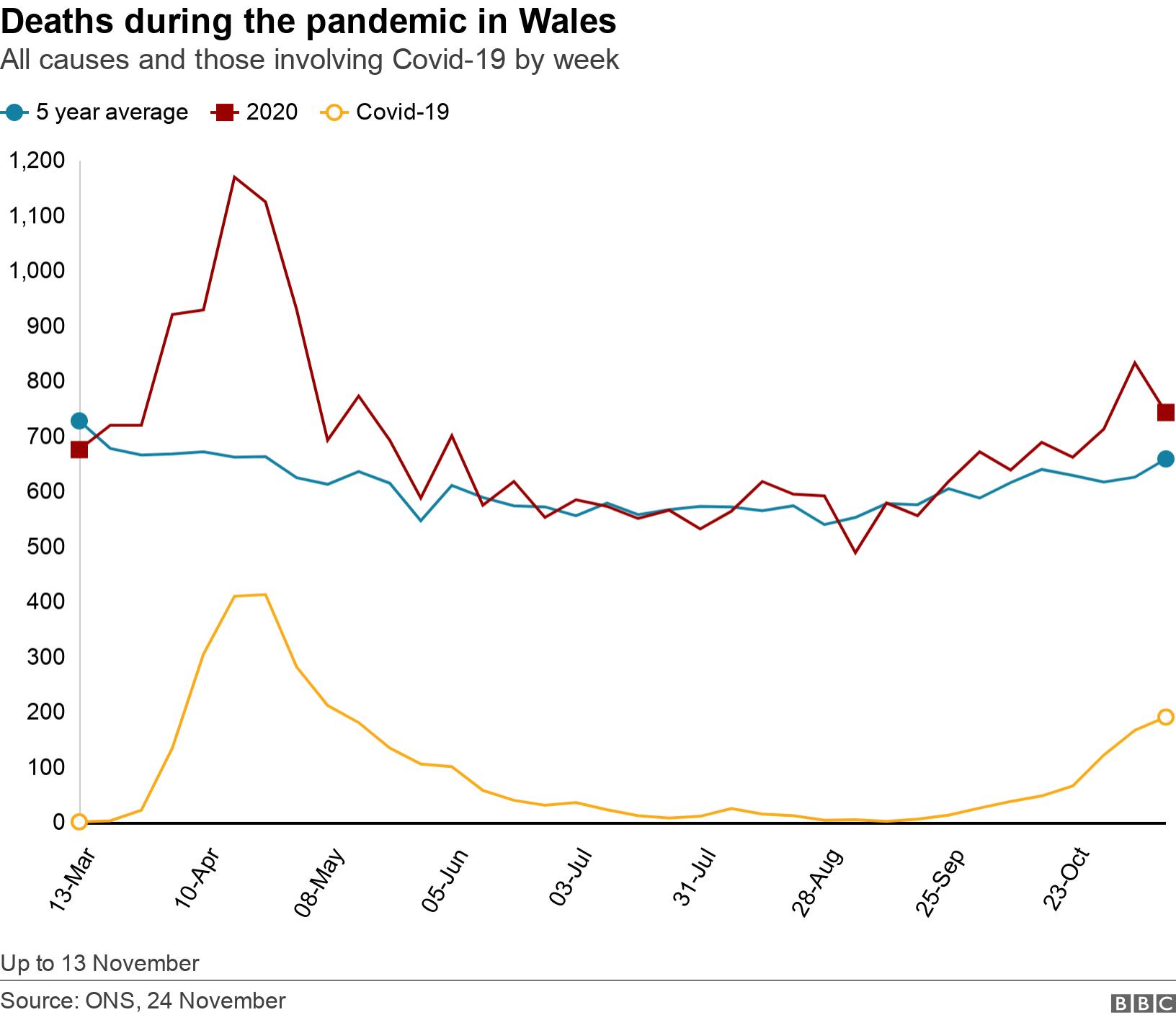 Covid deaths show highest weekly total since May in Wales BBC News