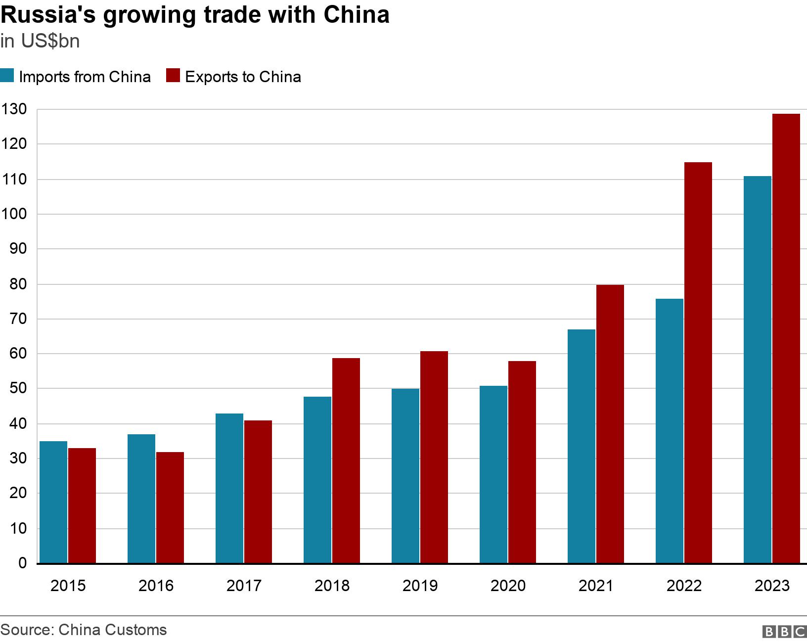 Russia's growing trade with China . in US$bn. Bar Chart showing Russia's growing trade with China from 2015 to 2023. .