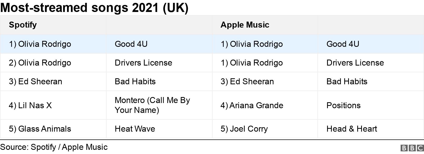 Most-streamed songs 2021 (UK). .  .