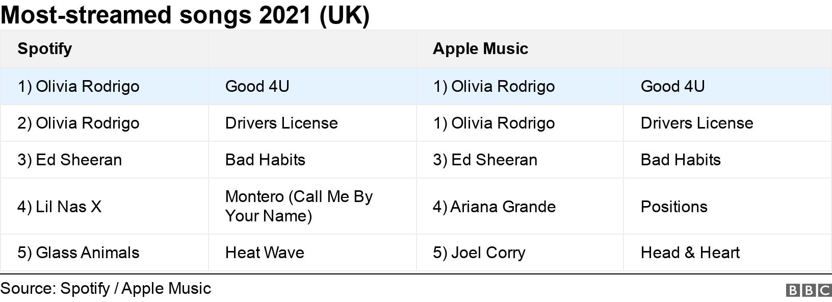 Most-streamed songs 2021 (UK). . .