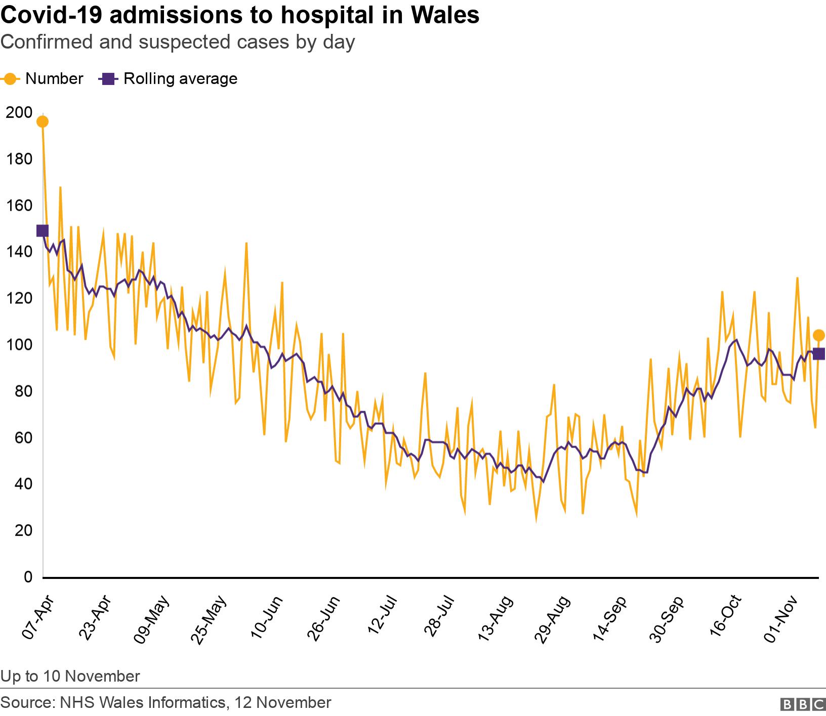 Covid-19 admissions to hospital in Wales. Confirmed and suspected cases by day. Up to 10 November.
