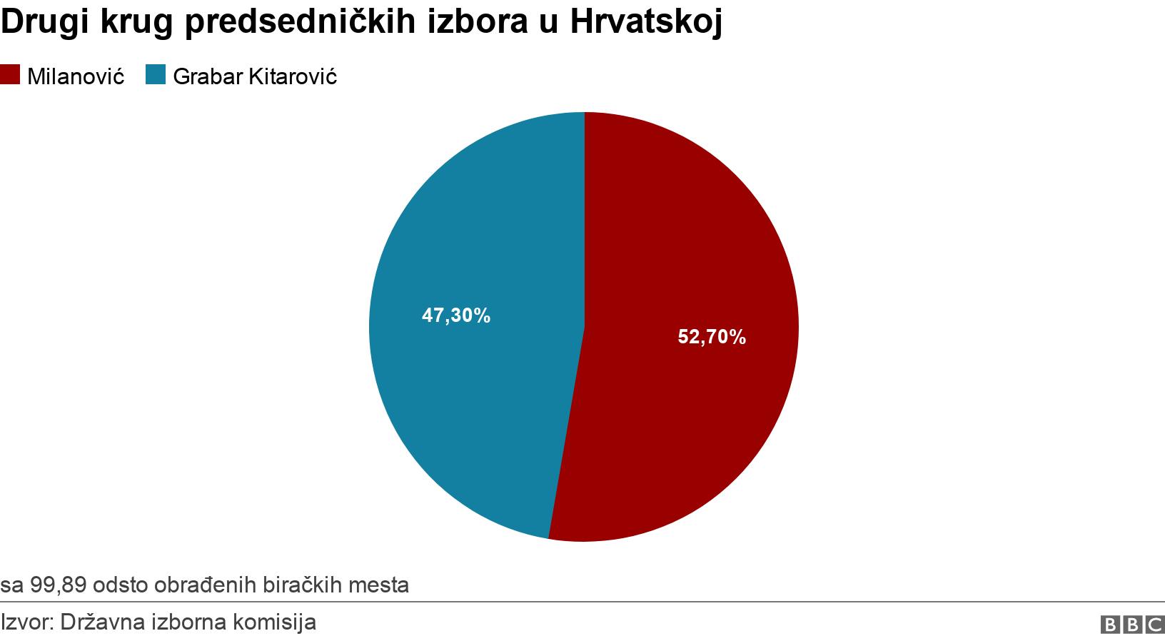 Drugi krug predsedničkih izbora u Hrvatskoj. . sa 99,89 odsto obrađenih biračkih mesta.