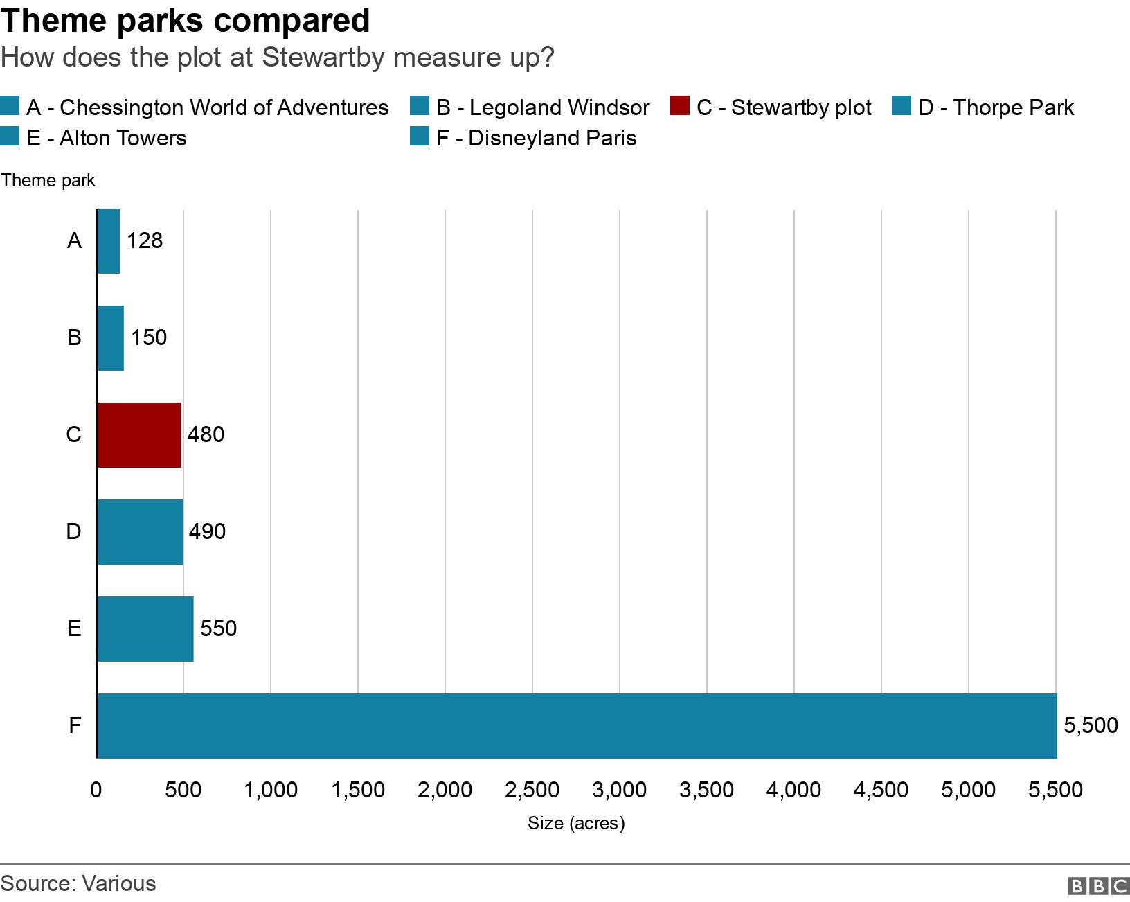 Theme parks compared. How does the plot at Stewartby measure up?. How does the plot at Stewartby measure up? .