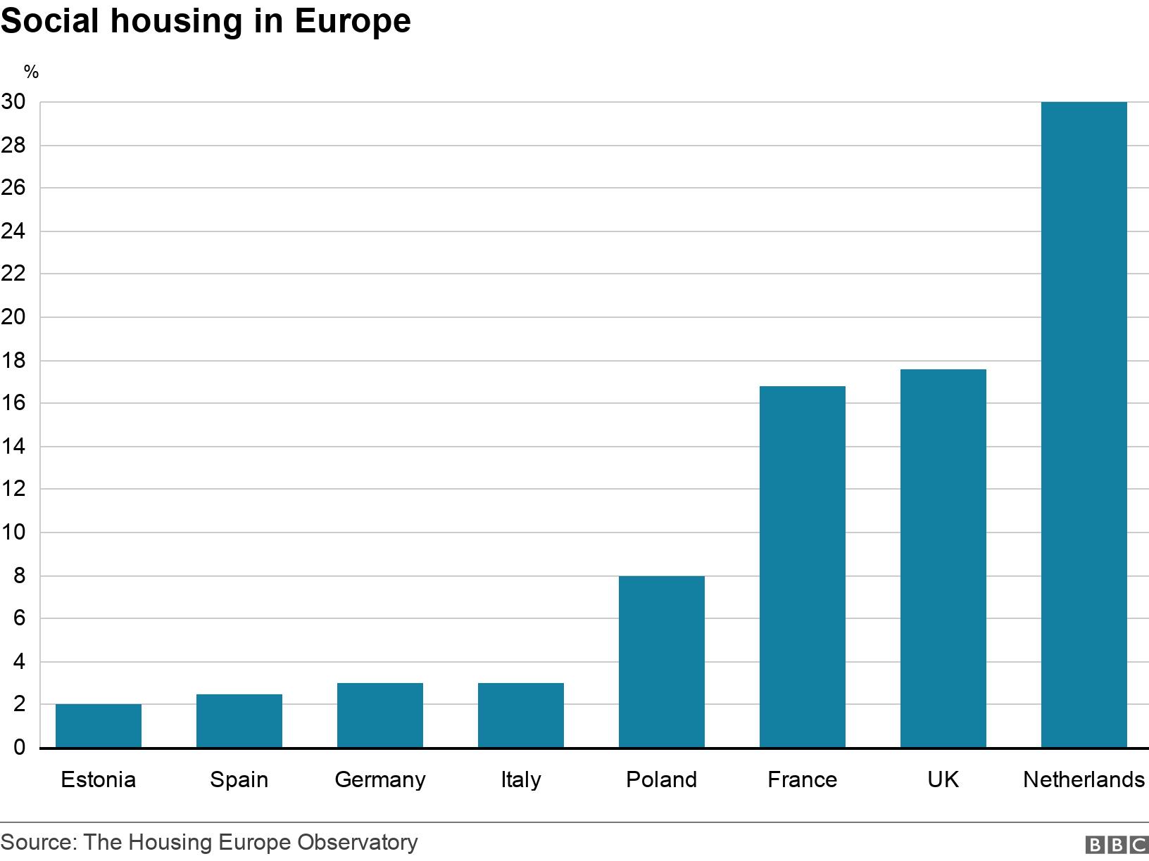 Social housing in Europe. .  .