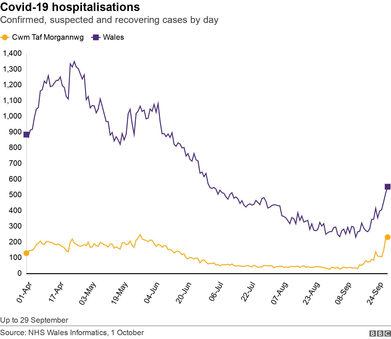 Covid-19 hospitalisations. Confirmed, suspected and recovering cases by day. Up to 29 September.