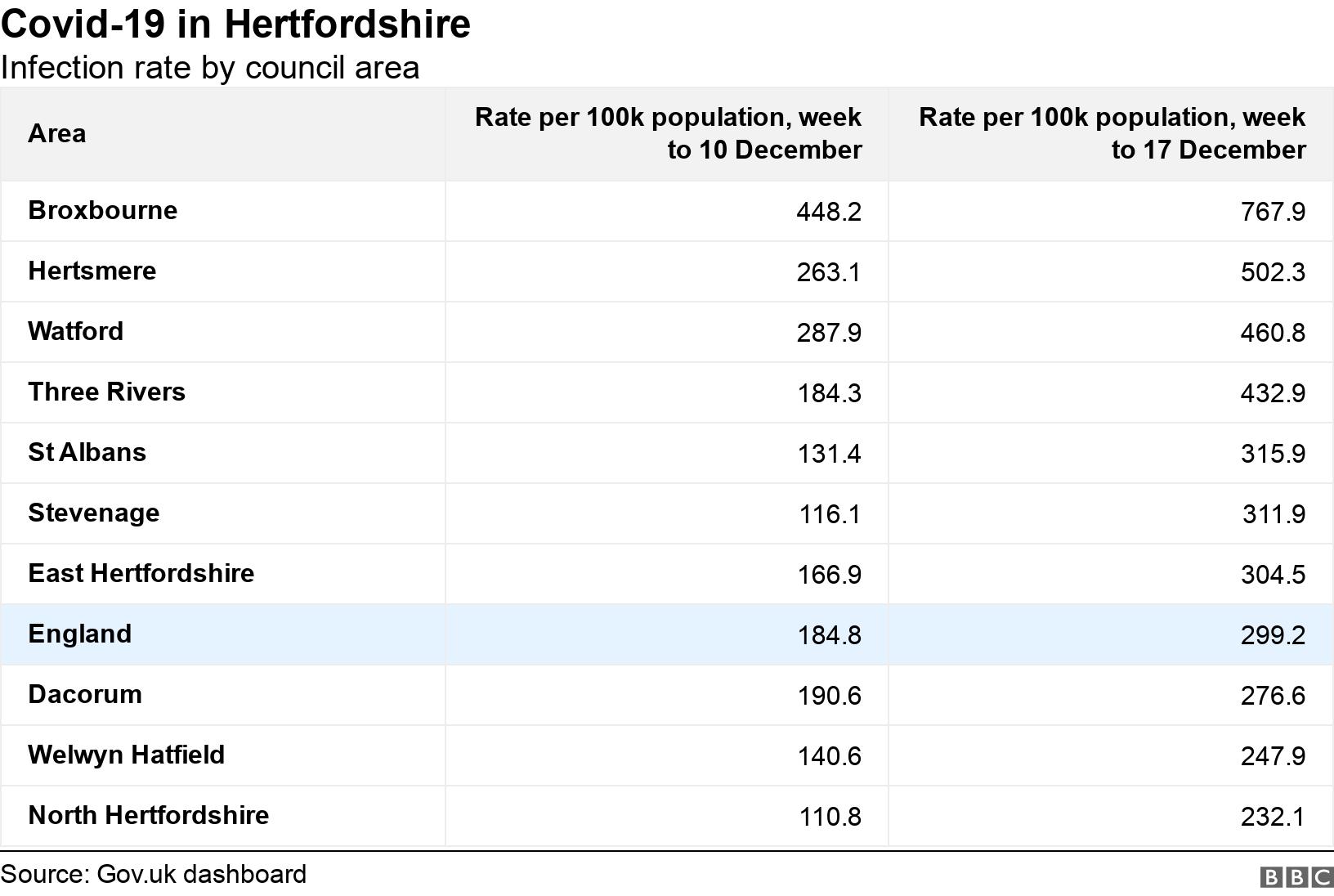Covid-19 in Hertfordshire. Infection rate by council area. .