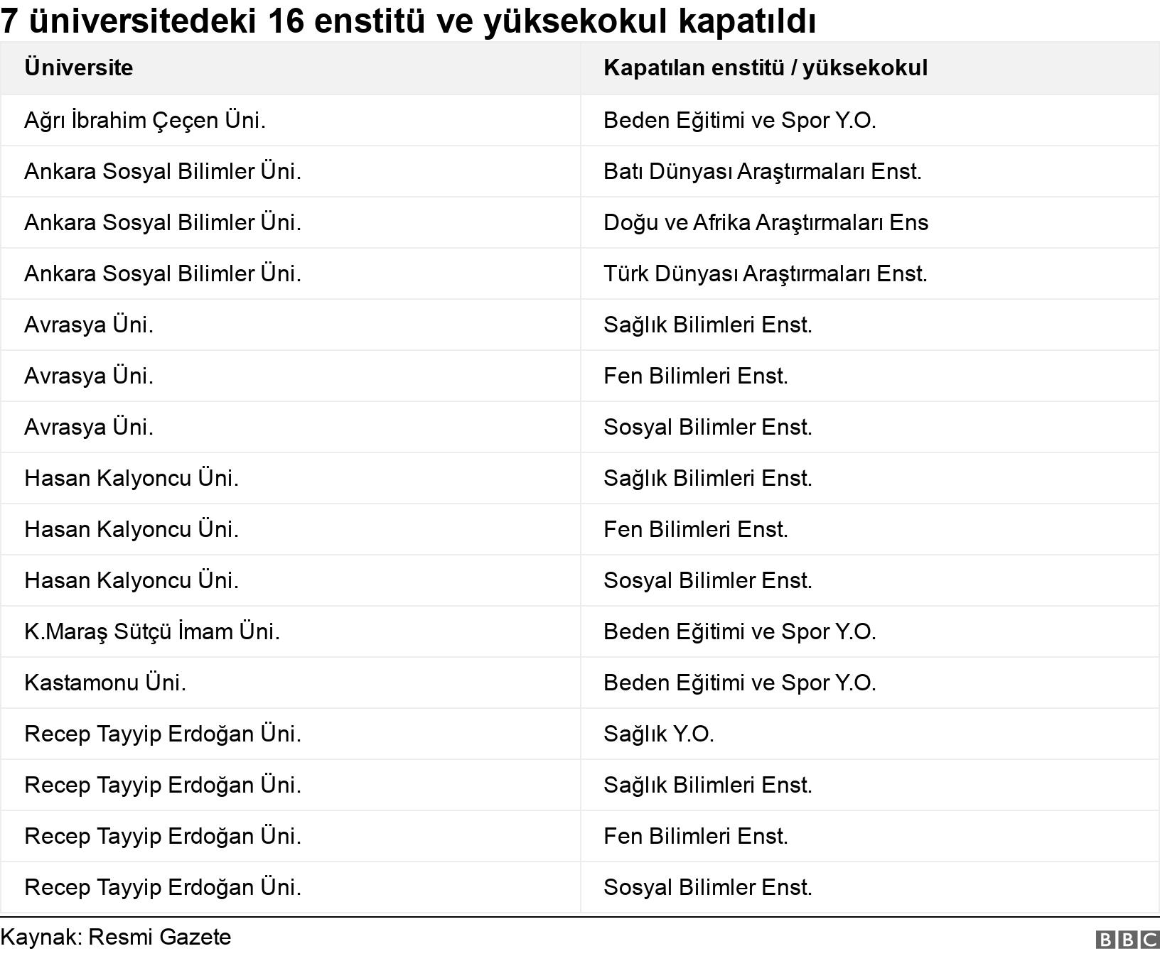 7 üniversitedeki 16 enstitü ve yüksekokul kapatıldı. . .