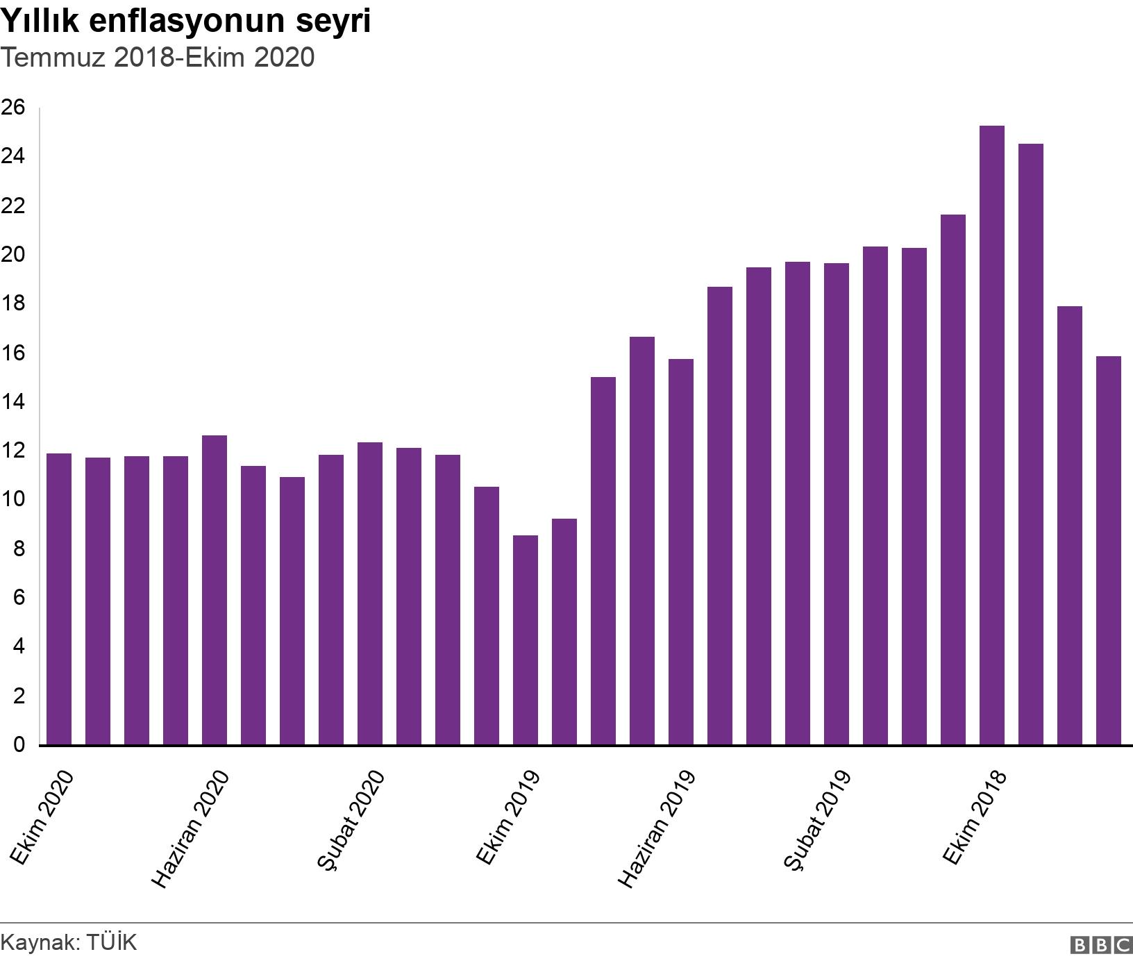 Yıllık enflasyonun seyri. Temmuz 2018-Ekim 2020. .