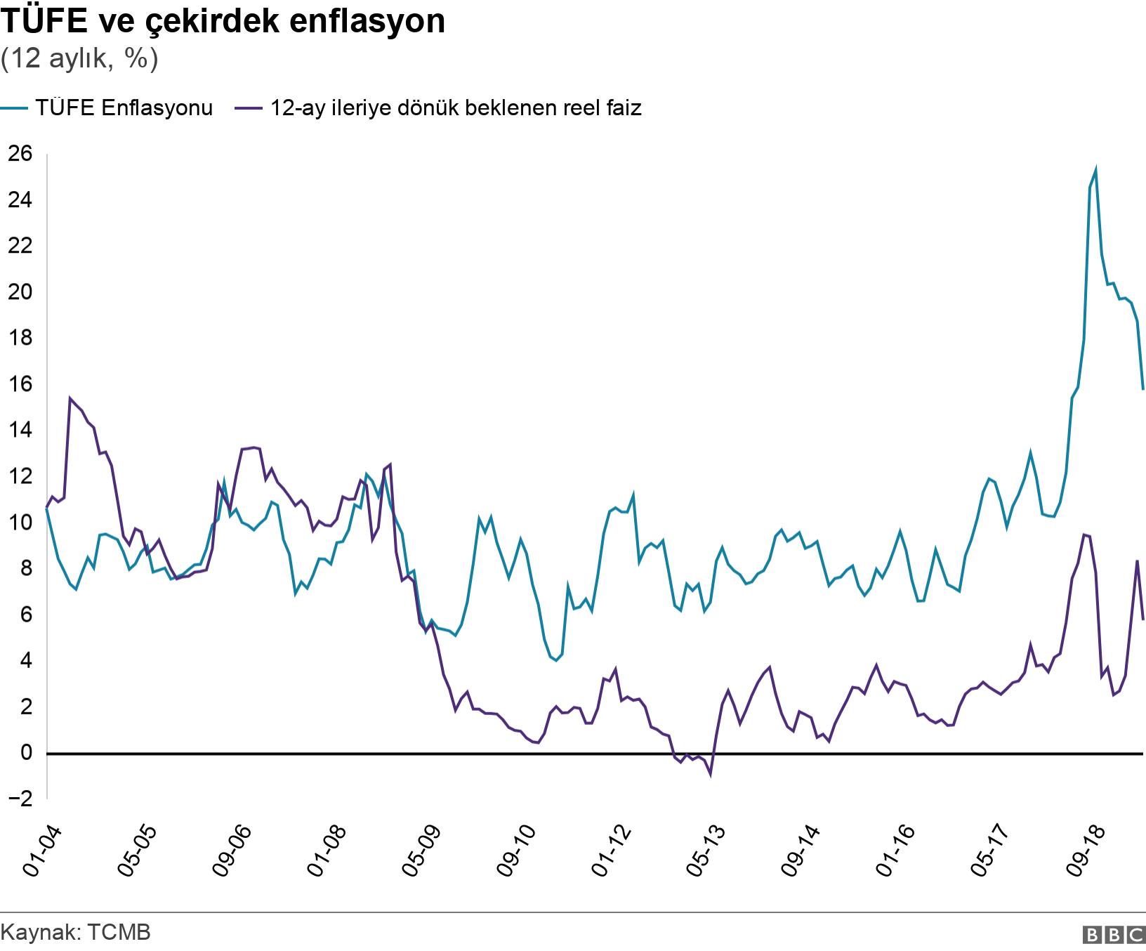 TÜFE ve çekirdek enflasyon. (12 aylık, %). .