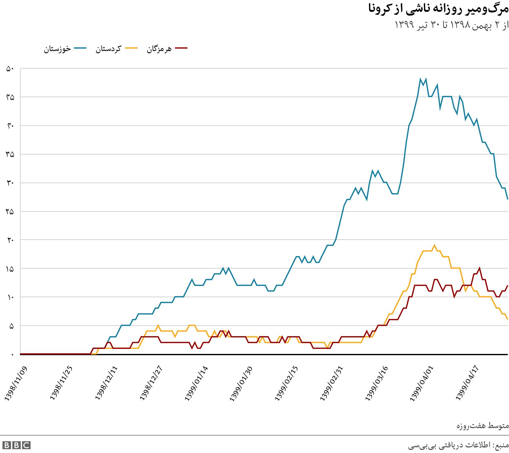 مرگ‌ومیر روزانه ناشی از کرونا. از ۲ بهمن ۱۳۹۸ تا ۳۰ تیر ۱۳۹۹. متوسط هفت‌روزه.
