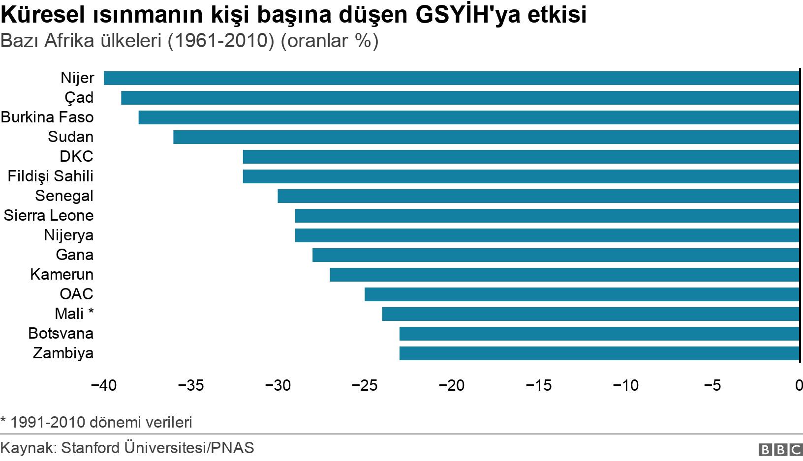 Küresel ısınmanın kişi başına düşen GSYİH'ya etkisi. Bazı Afrika ülkeleri (1961-2010) (oranlar %). Küresel ısınmanın bazı Afrika ülkelerinde kişi başına düşen GSYİH'ya etkisi * 1991-2010 dönemi verileri.