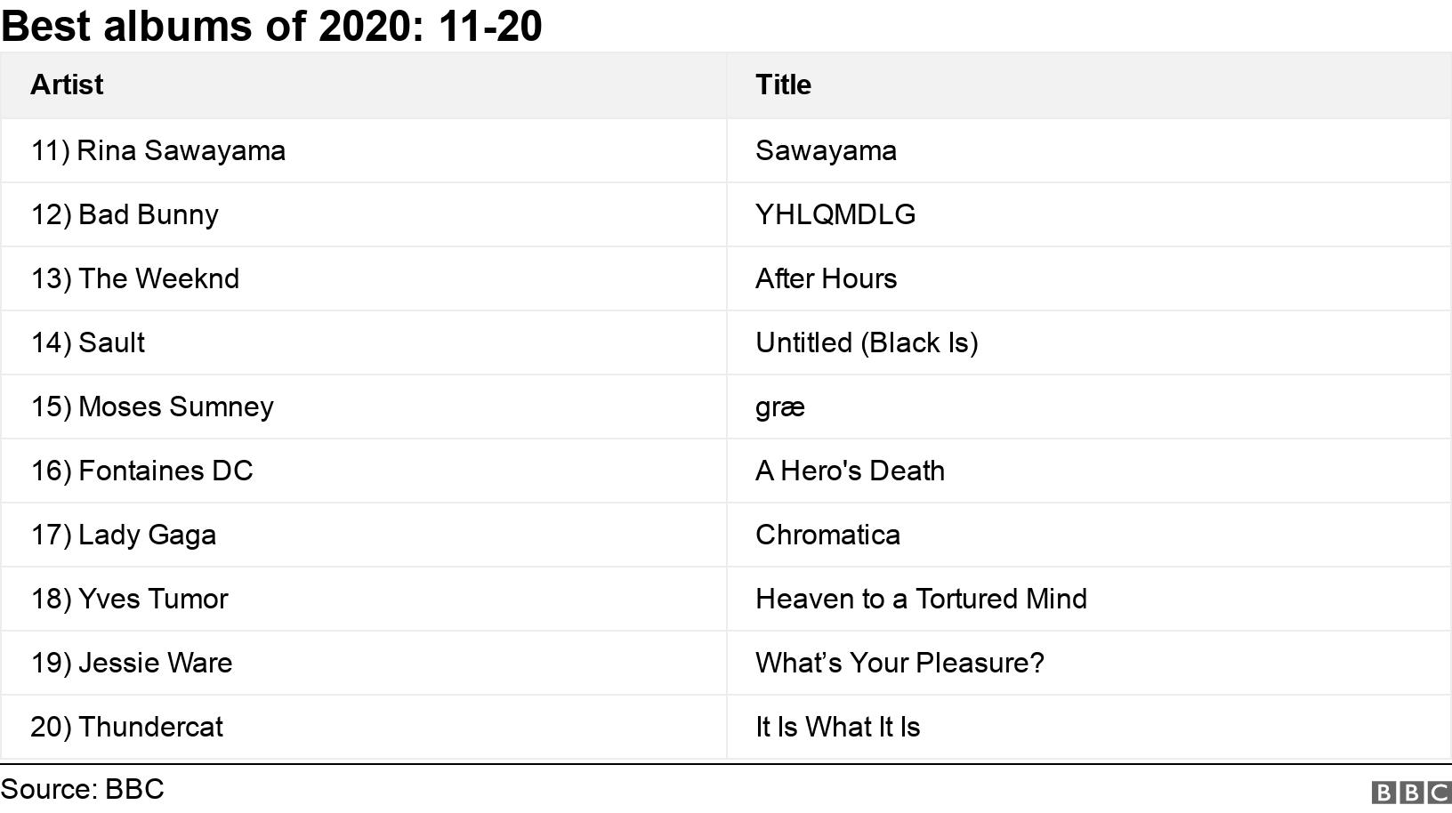 Best albums of 2020: 11-20. .  .