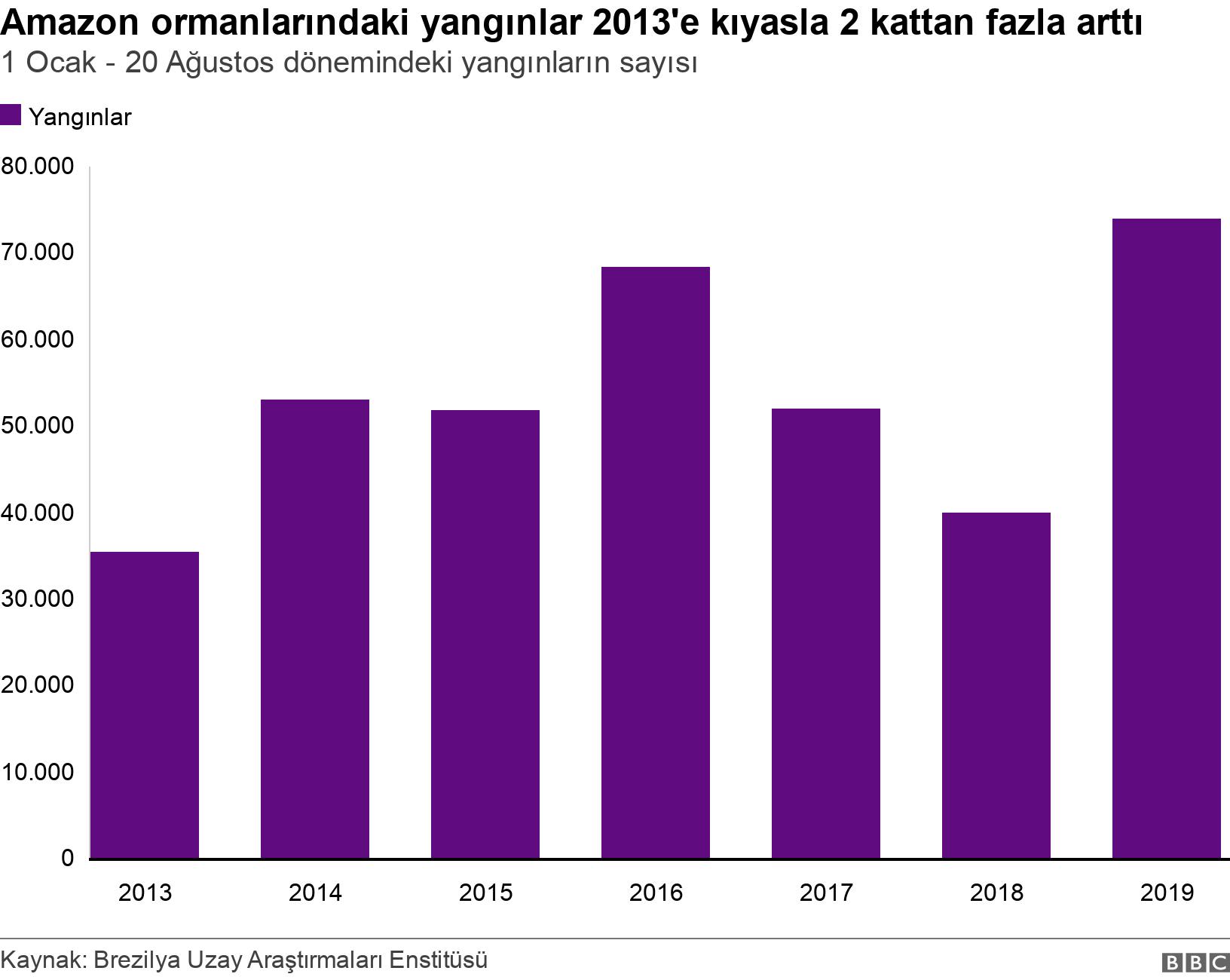 Amazon ormanlarındaki yangınlar 2013'e kıyasla 2 kattan fazla arttı. 1 Ocak - 20 Ağustos dönemindeki yangınların sayısı. .