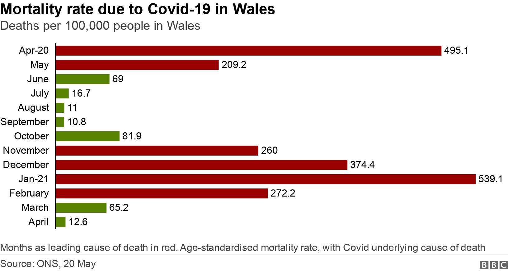 Mortality rate due to Covid-19 in Wales. Deaths per 100,000 people in Wales.  Months as leading cause of death in red. Age-standardised mortality rate, with Covid underlying cause of death.