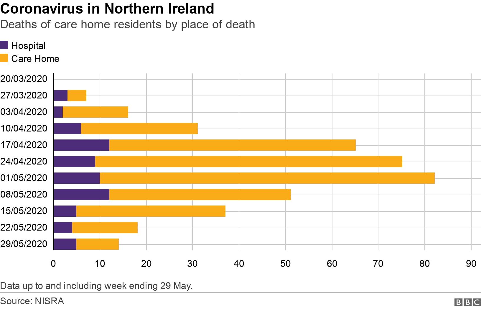 Coronavirus in Northern Ireland. Deaths of care home residents by place of death. Graph showing place of death over time Data up to and including week ending 29 May..