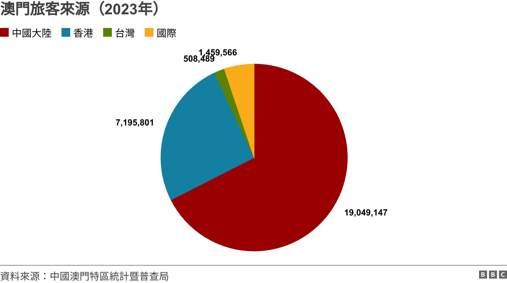 澳門旅客來源（2023年）. .  .