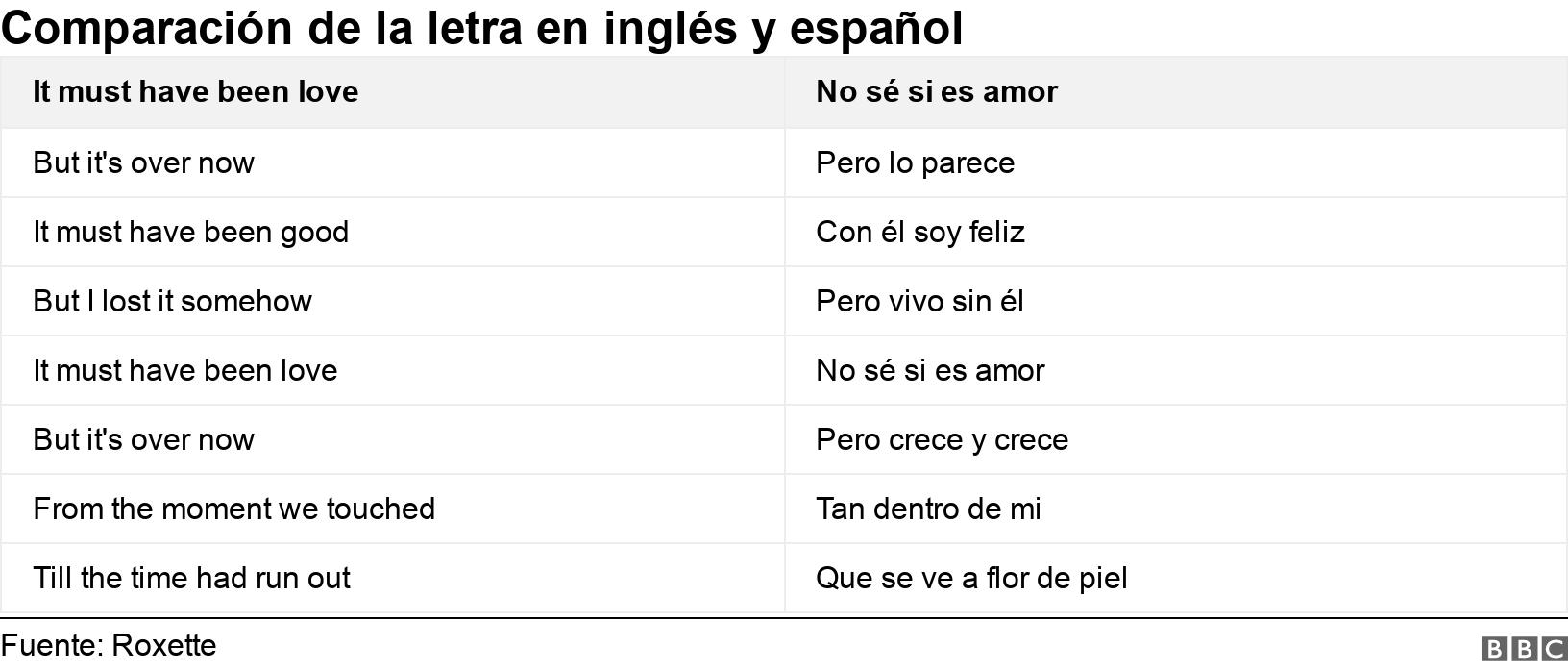 Comparación de la letra en inglés y español. .  .
