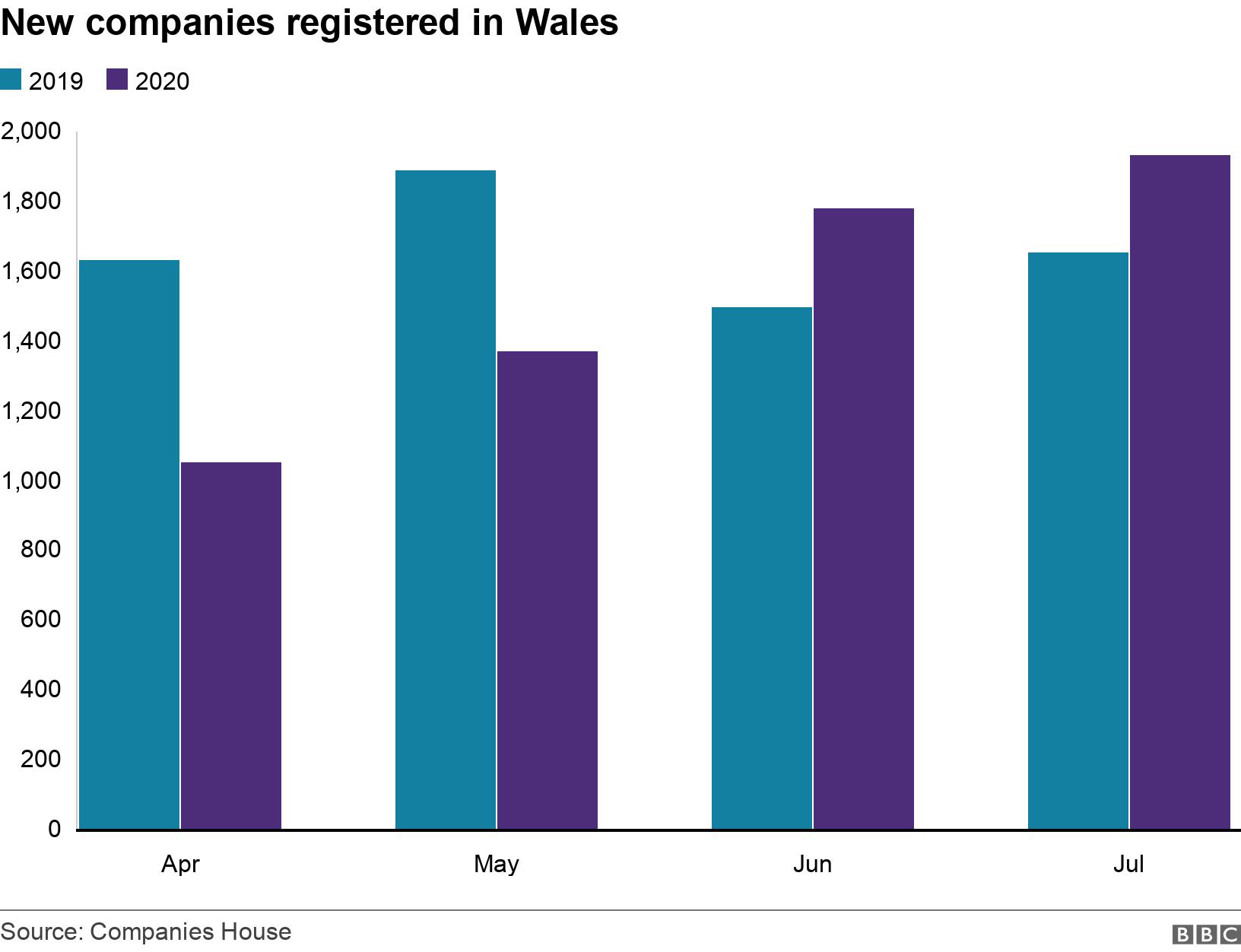 New companies registered in Wales. .  .