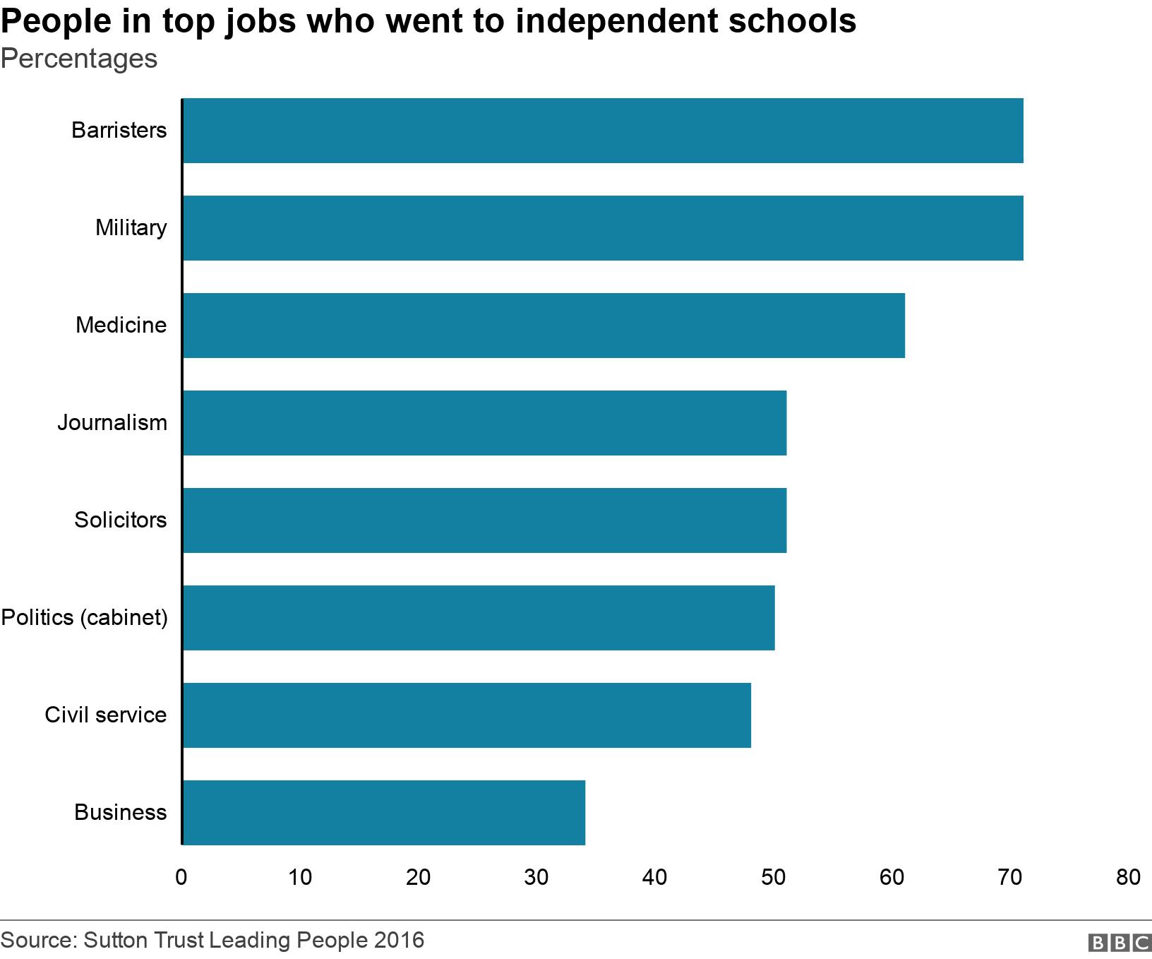 People in top jobs who went to independent schools. Percentages.  .