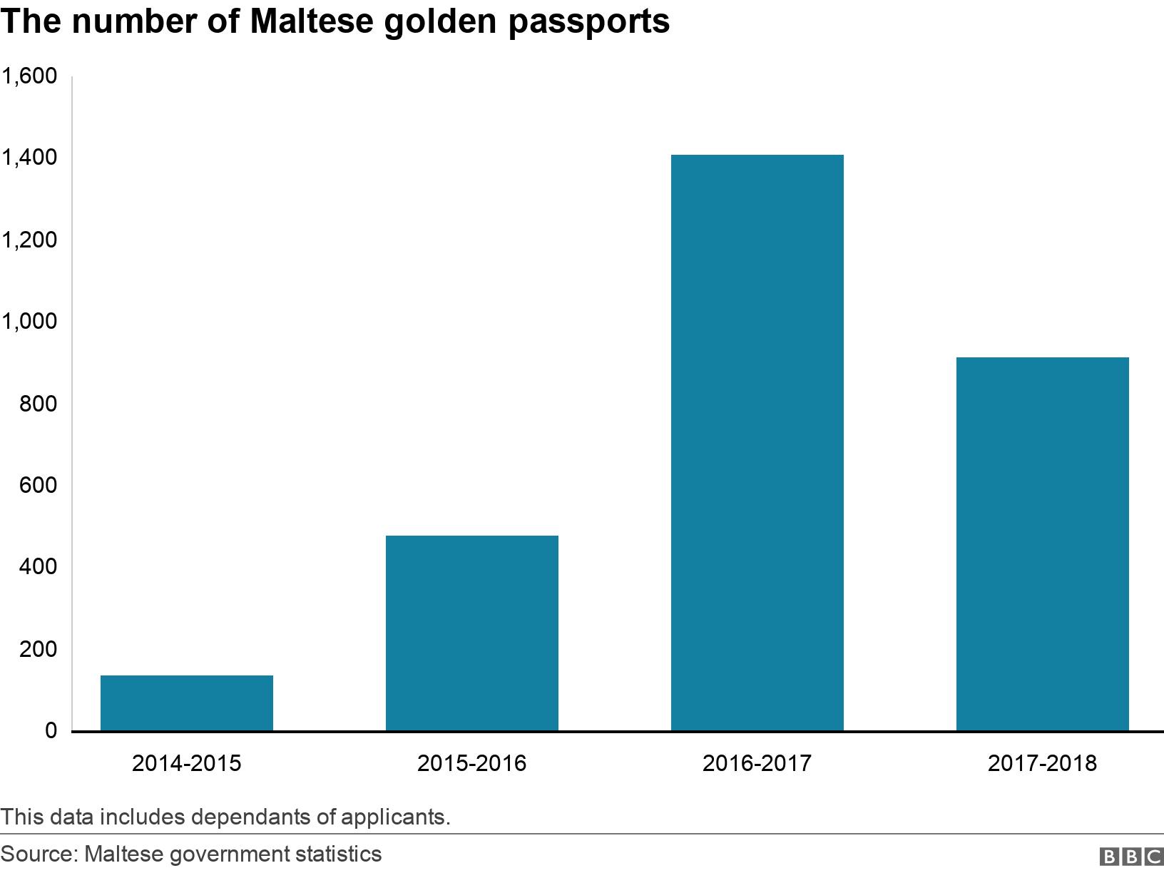 The number of Maltese golden passports. . This data includes dependants of applicants..