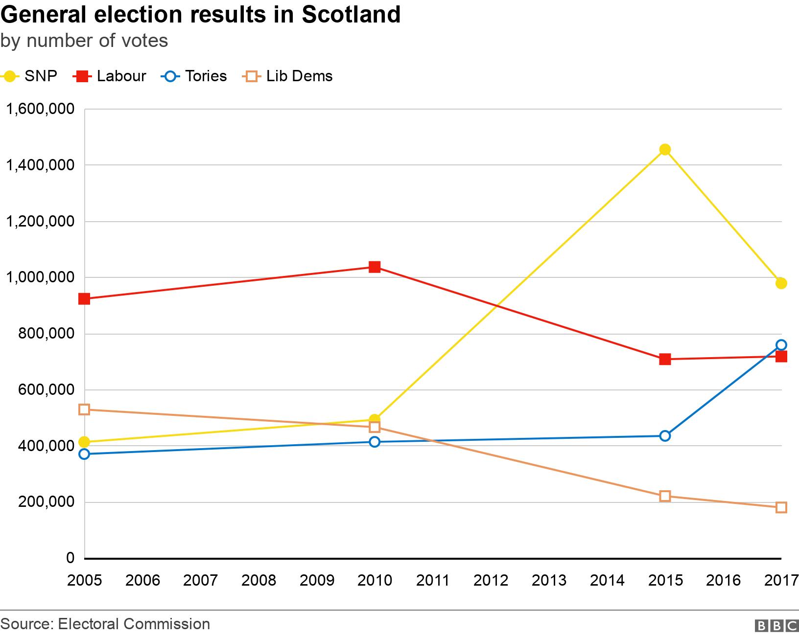 General election results in Scotland. by number of votes. A chart showing the number of votes won by each party in Scotland at the elections in 2005, 2010, 2015 and 2017 .