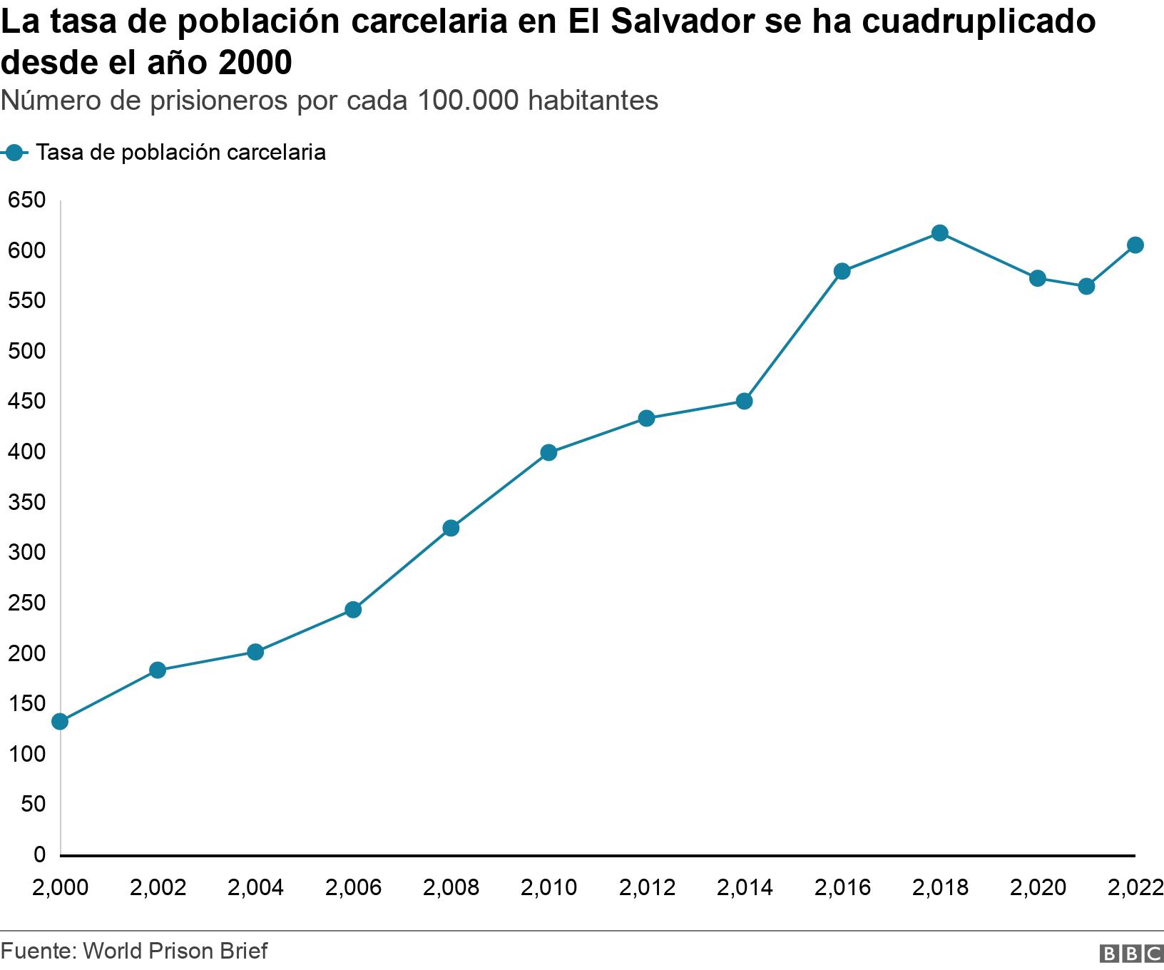 La tasa de población carcelaria en El Salvador se ha cuadruplicado desde el año 2000. Número de prisioneros por cada 100.000 habitantes. A line chart showing El Salvador's incarceration rate for the years 2000, 2005, 2010, 2015 and 2021. The prison population rate has more than quadrupled since the year 2000. .