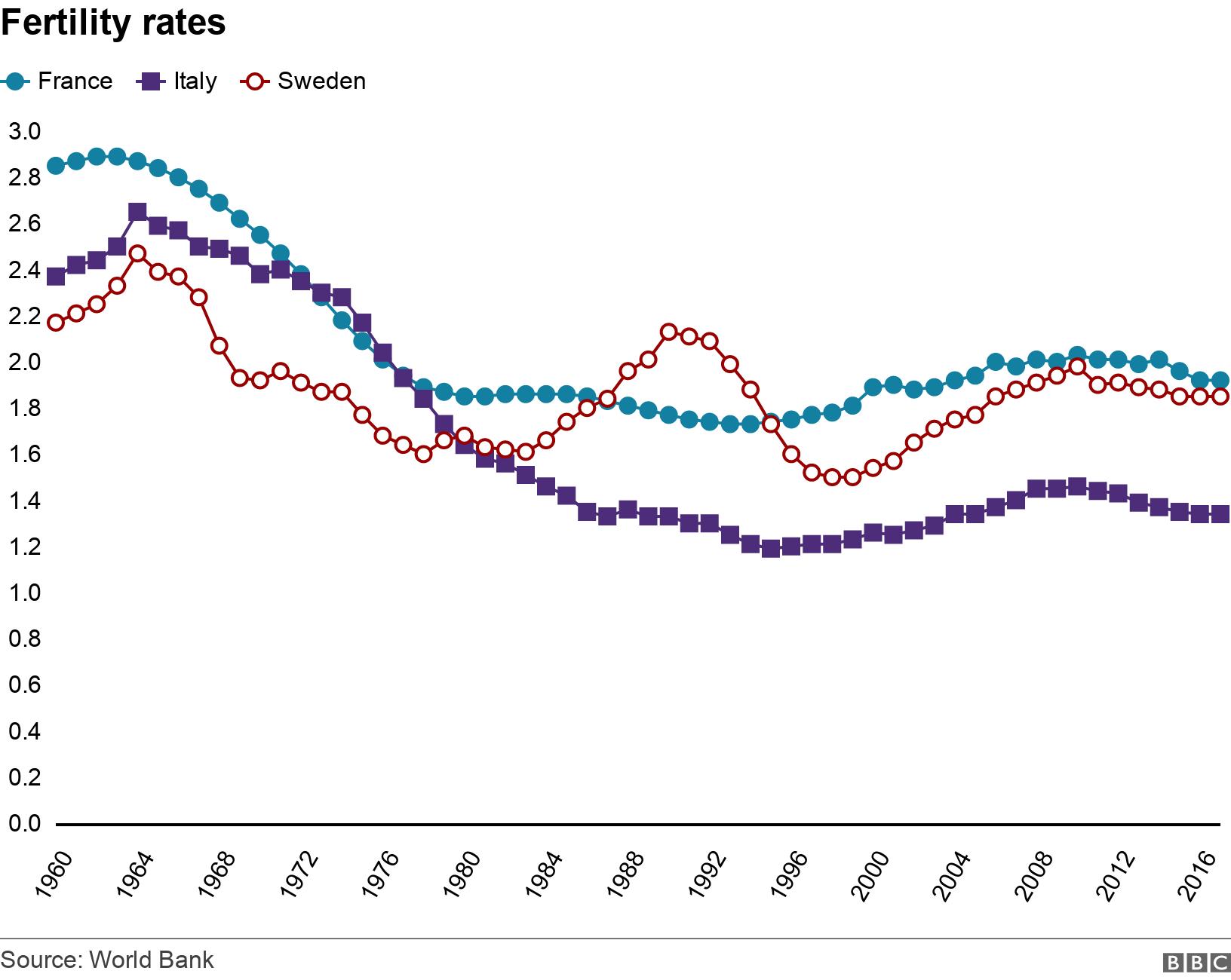 Fertility rates . . .