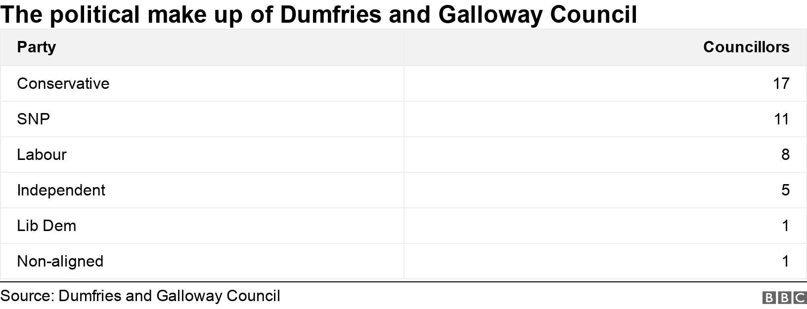 The political make up of Dumfries and Galloway Council. .  .