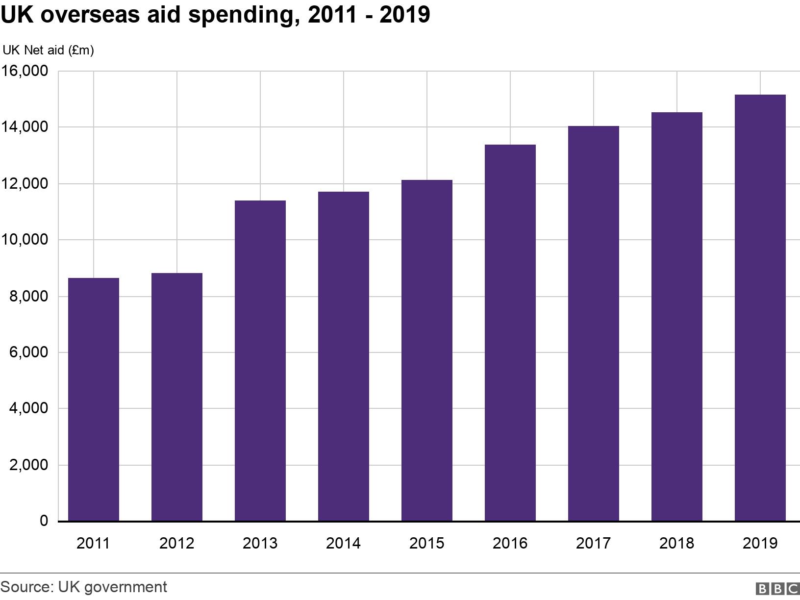 UK overseas aid spending, 2011 - 2019. . Overseas aid spending chart .