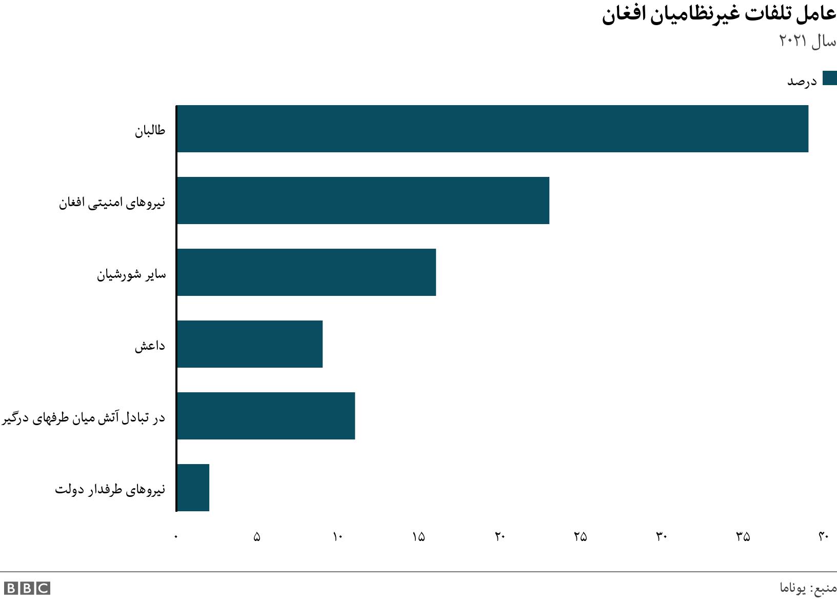 عامل تلفات غیرنظامیان افغان . سال ۲۰۲۱ . .