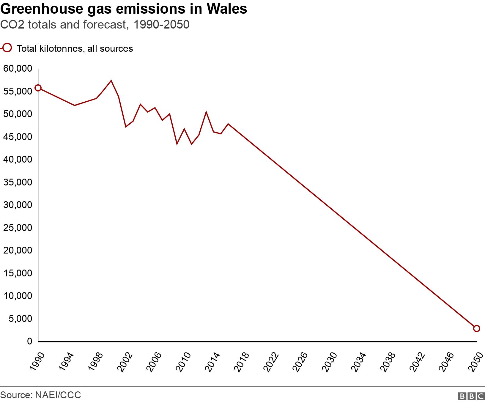 Greenhouse gas emissions in Wales. CO2 totals and forecast, 1990-2050.  .