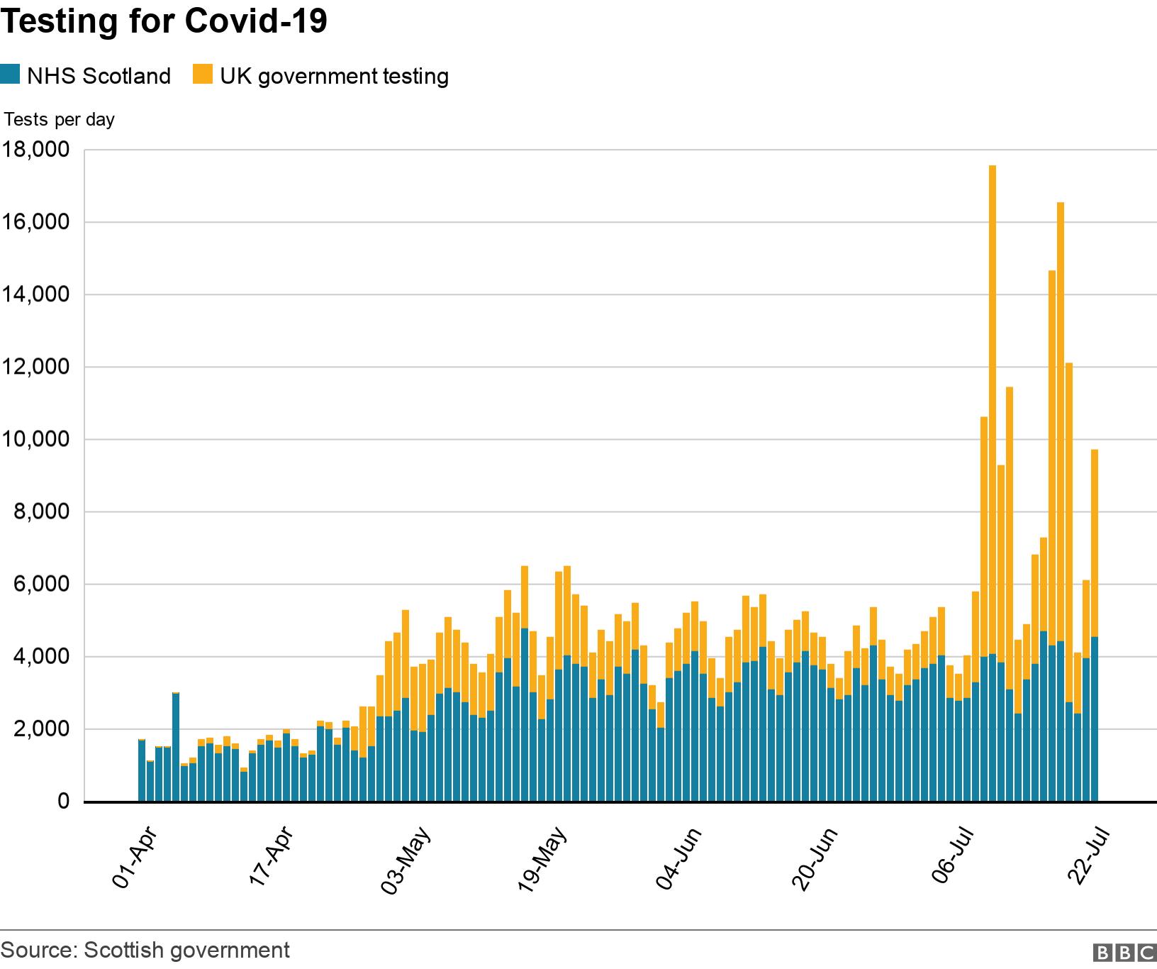 Testing for Covid-19. .  .