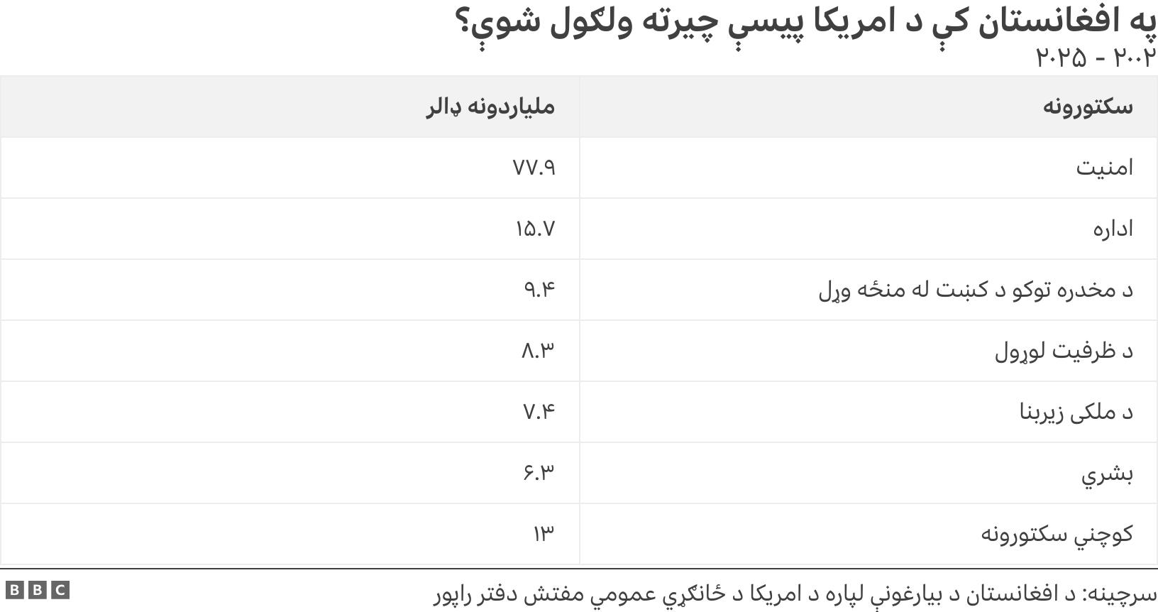 په افغانستان کې د امریکا پیسې چیرته ولګول شوې؟. ۲۰۰۲ - ۲۰۲۵. .