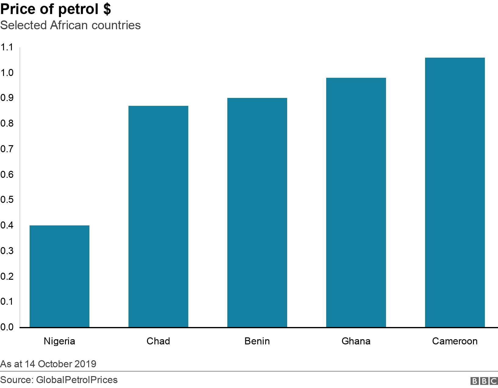 Price of petrol $. Selected African countries. Price of petrol in selected African countries As at 14 October 2019.