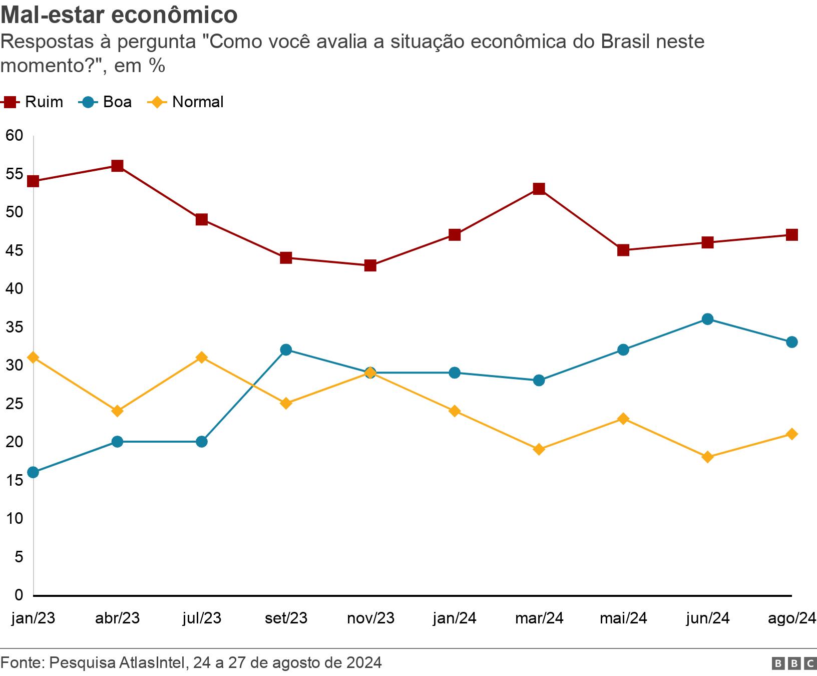 Mal-estar econômico. Respostas à pergunta "Como você avalia a situação econômica do Brasil neste momento?", em %.  .