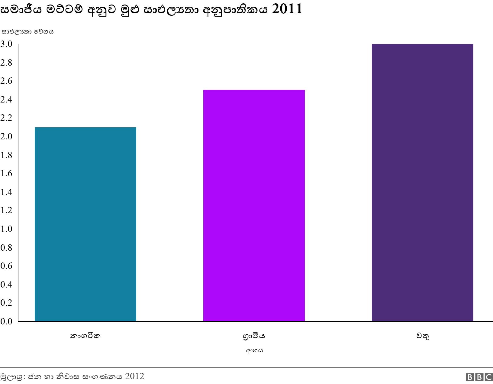 සමාජීය මට්ටම් අනුව මුළු සාඵල්‍යතා අනුපාතිකය 2011. . .