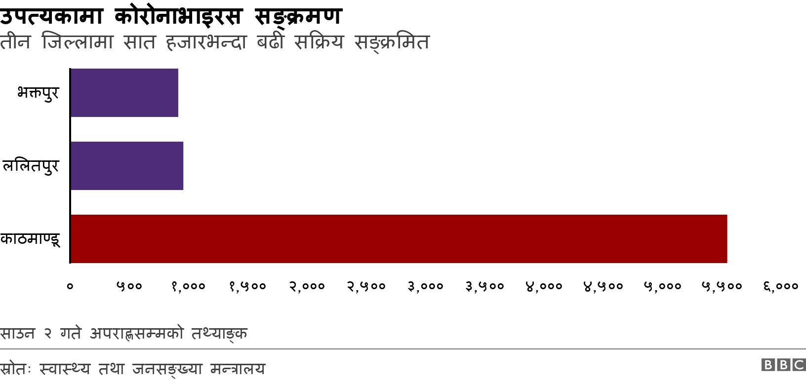 उपत्यकामा कोरोनाभाइरस सङ्क्रमण. तीन जिल्लामा सात हजारभन्दा बढी सक्रिय सङ्क्रमित.  साउन २ गते अपराह्णसम्मको तथ्याङ्क.