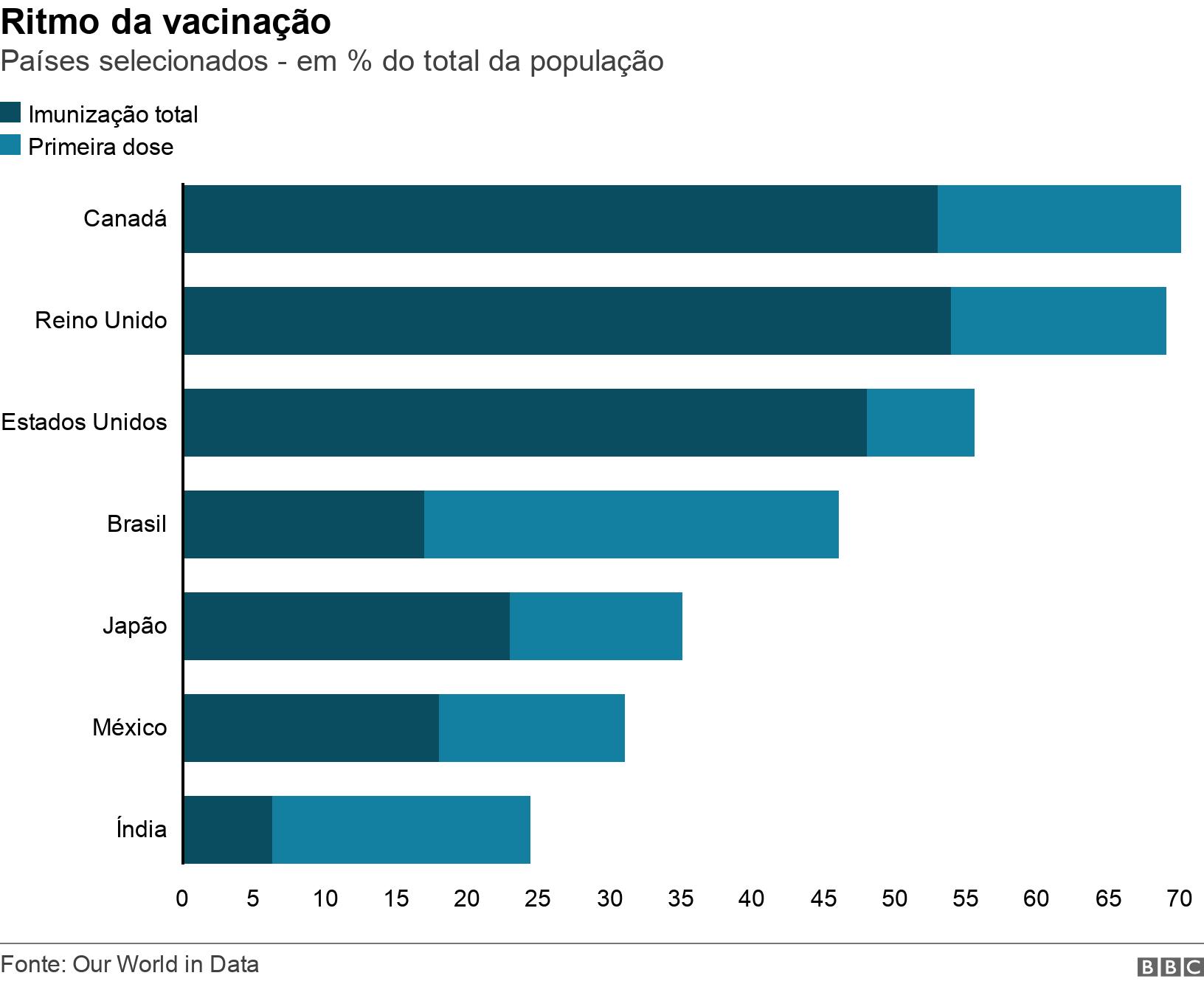 Ritmo da vacinação. Países selecionados -aplicativo de aposta bet365% do total da população.  .